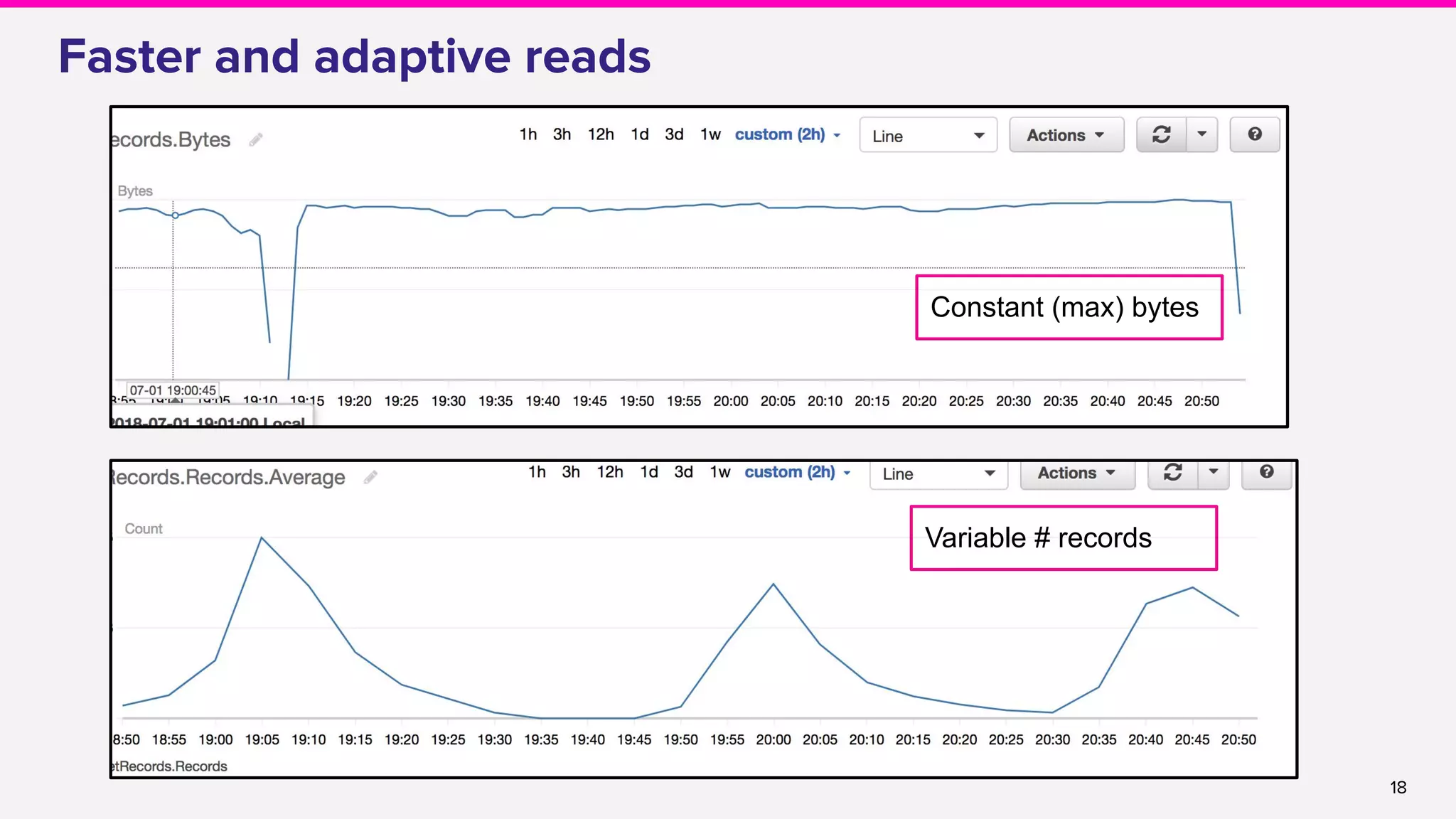 18
Faster and adaptive reads
Variable # records
Constant (max) bytes
 