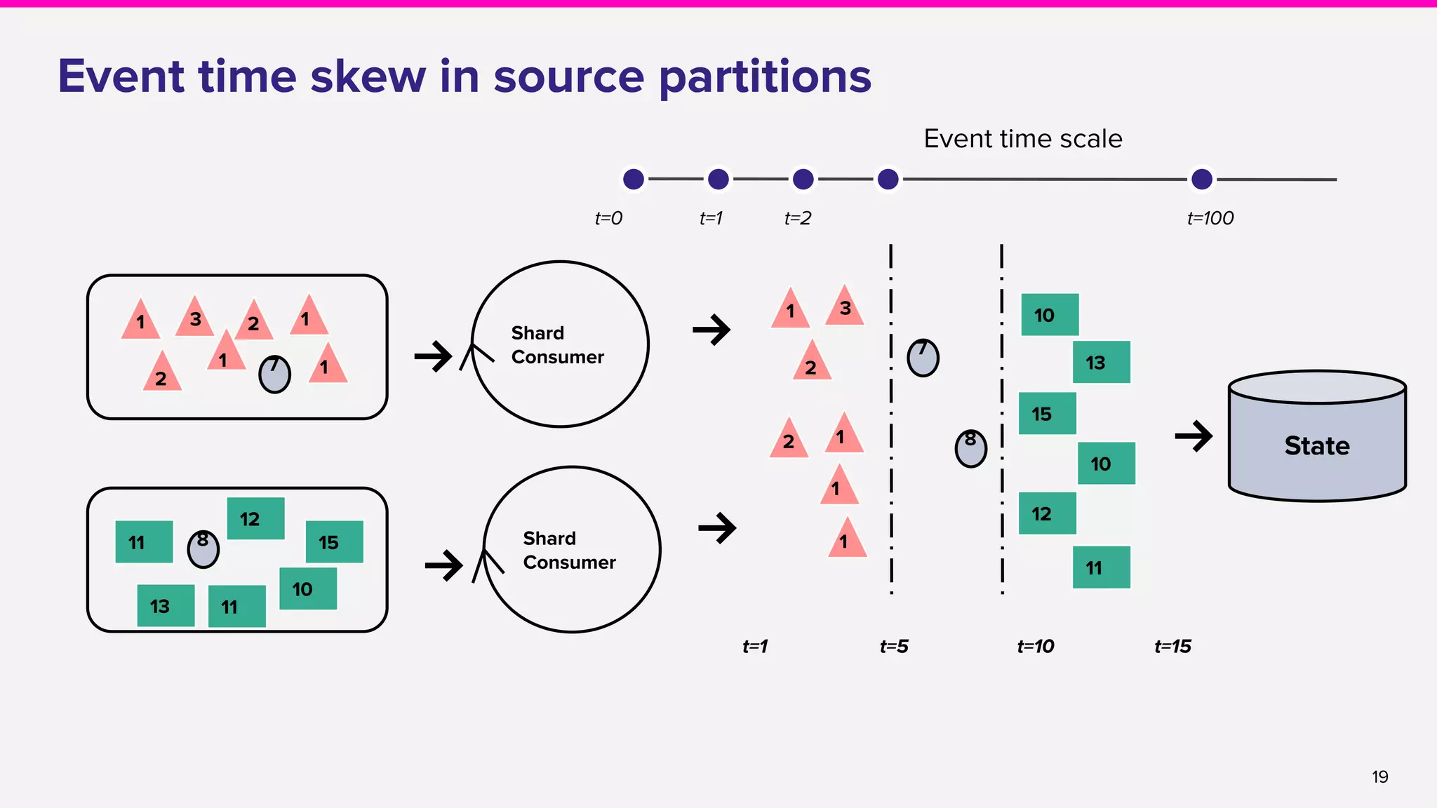 19
Event time skew in source partitions
Shard
Consumer
t=0 t=1 t=2 t=100
Event time scale
1
1 123
2
11
12
13 11
10
15
10
13
12
11
10
15
7
8
7
8
Shard
Consumer
State
t=1 t=5 t=10 t=15
1
1 3
2
12
1
1
 