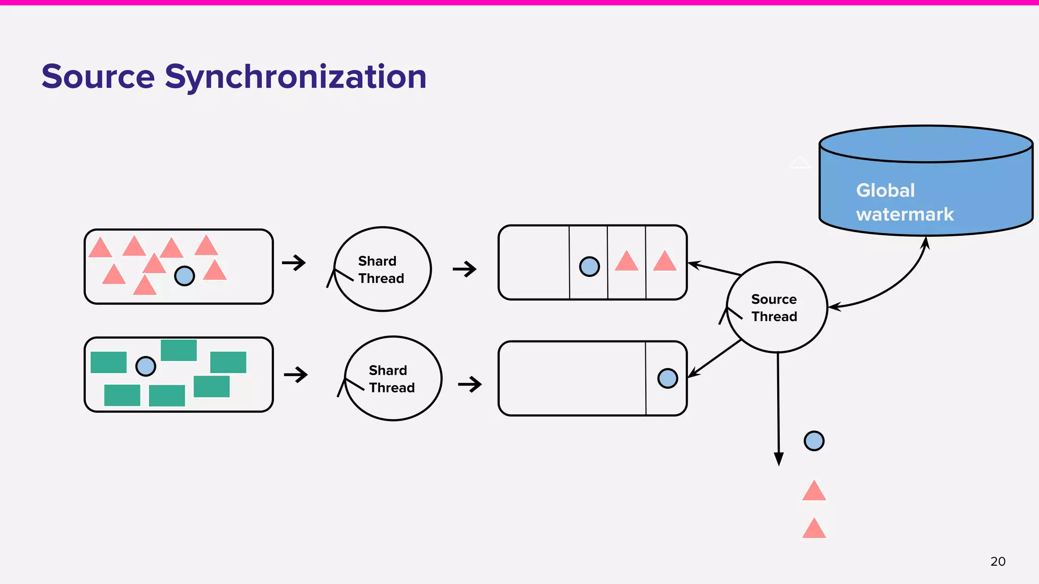 20
Source Synchronization
Shard
Thread
Shard
Thread
Source
Thread
Global
watermark
 