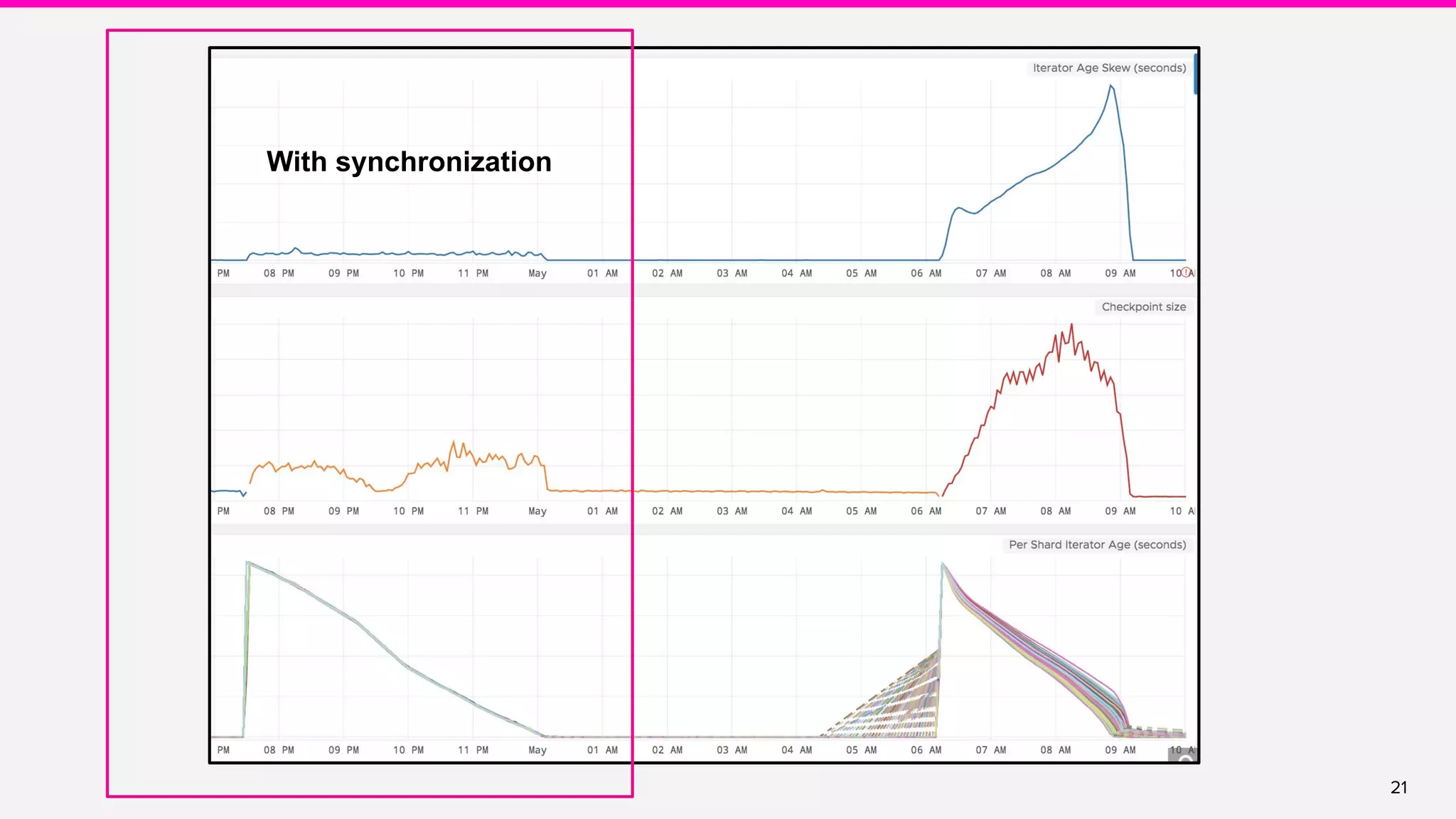 21
With synchronization
 