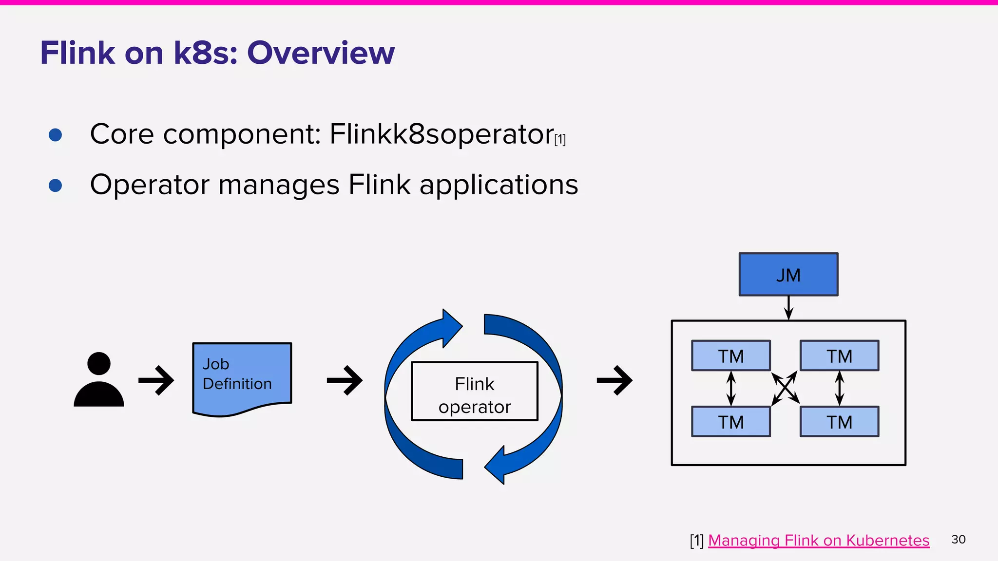 30
Flink on k8s: Overview
● Core component: Flinkk8soperator[1]
● Operator manages Flink applications
Job
Deﬁnition
JM
TM
Flink
operator
TM
TM TM
[1] Managing Flink on Kubernetes
 