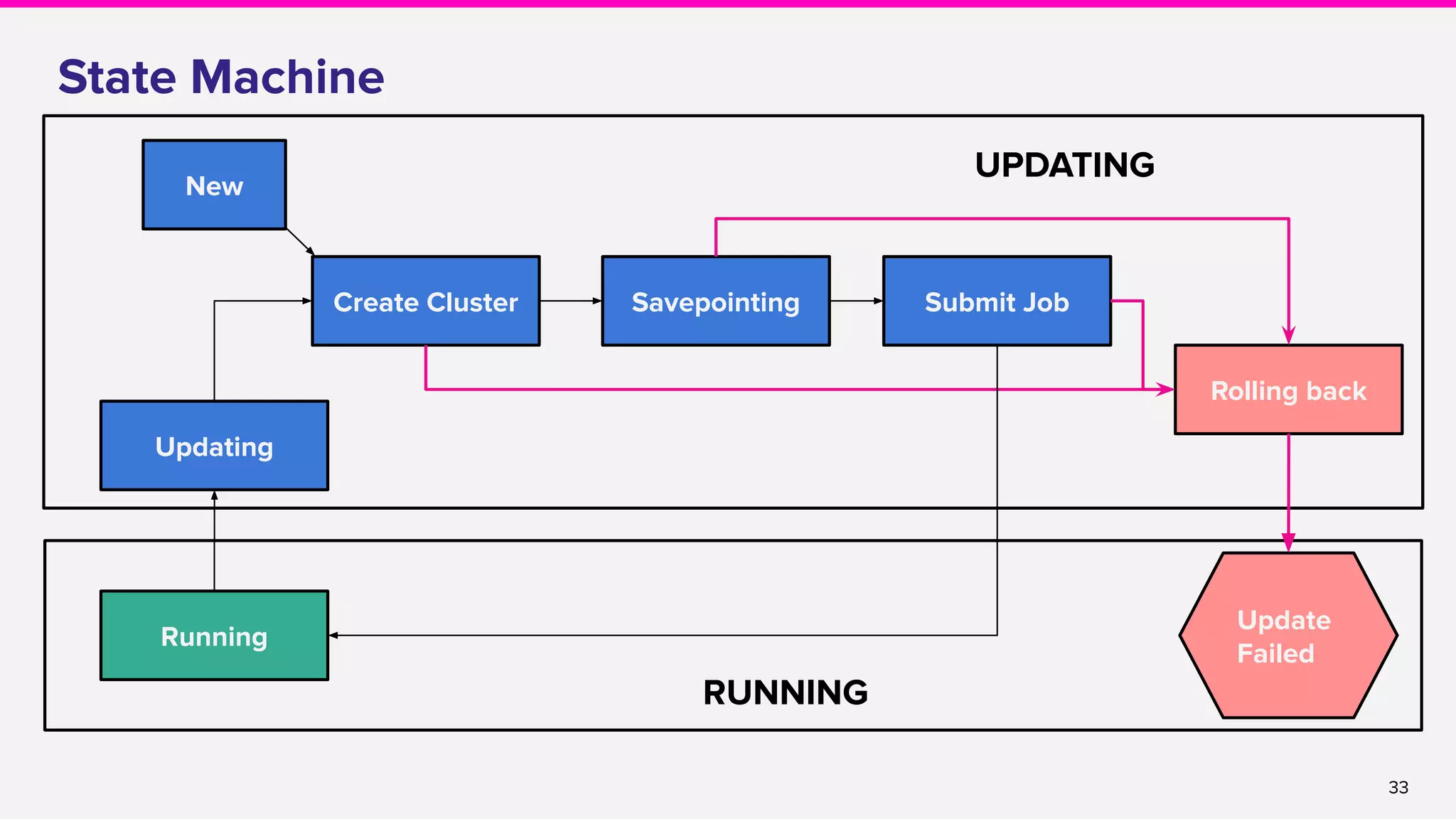 33
New
Create Cluster Submit JobSavepointing
Rolling back
Updating
Update
Failed
Running
UPDATING
RUNNING
State Machine
 