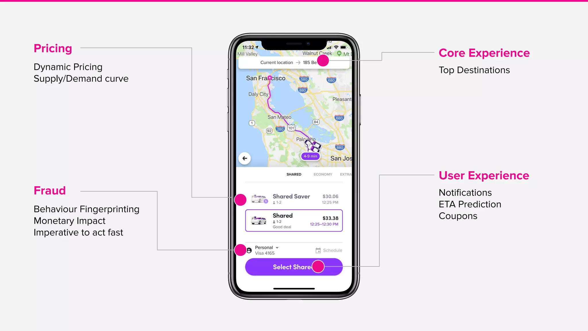 Dynamic Pricing
Supply/Demand curve
Pricing
Notiﬁcations
ETA Prediction
Coupons
User Experience
Fraud
Behaviour Fingerprinting
Monetary Impact
Imperative to act fast
Top Destinations
Core Experience
 