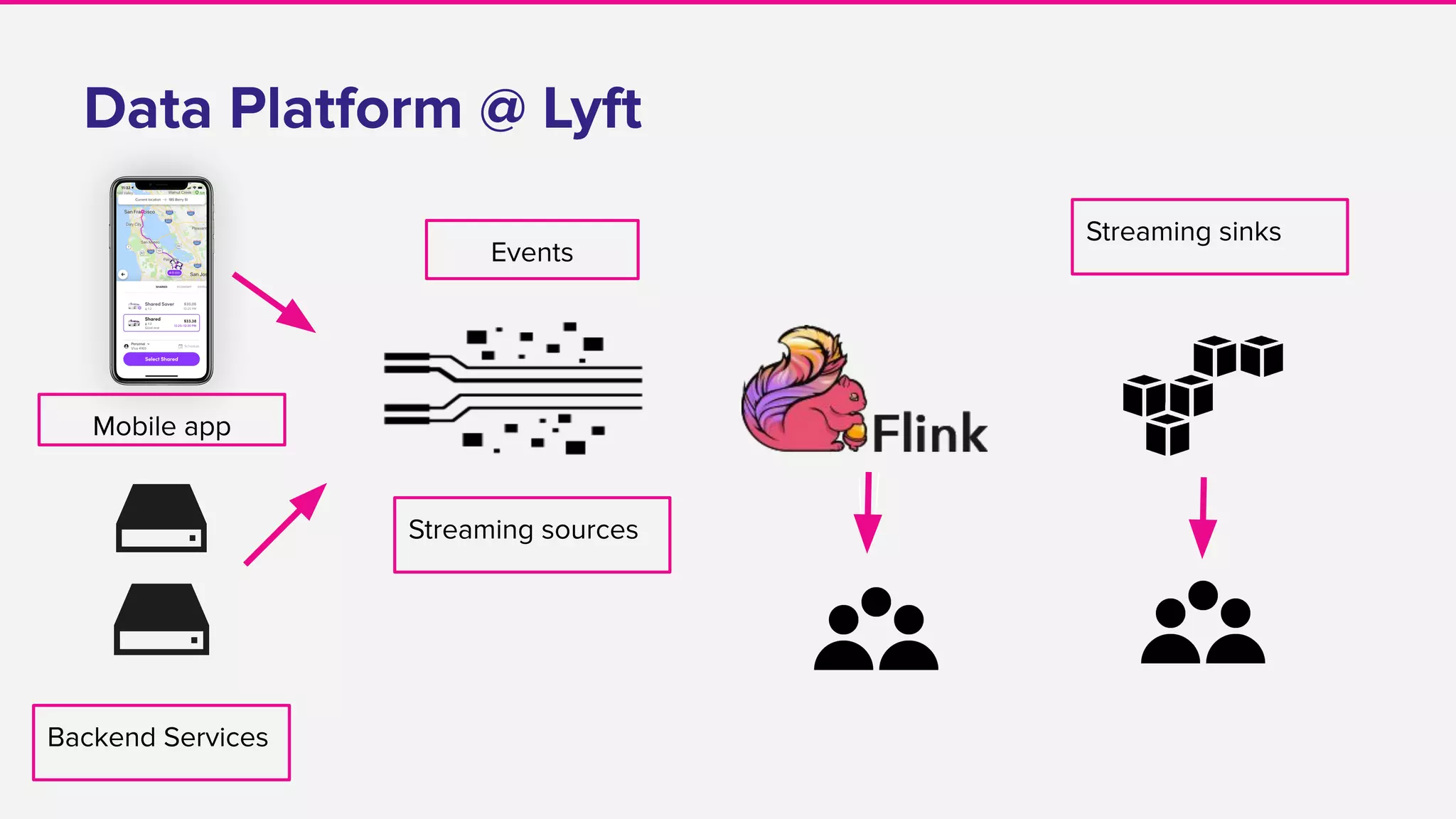Data Platform @ Lyft
Backend Services
Mobile app
Streaming sources
Streaming sinks
Events
 