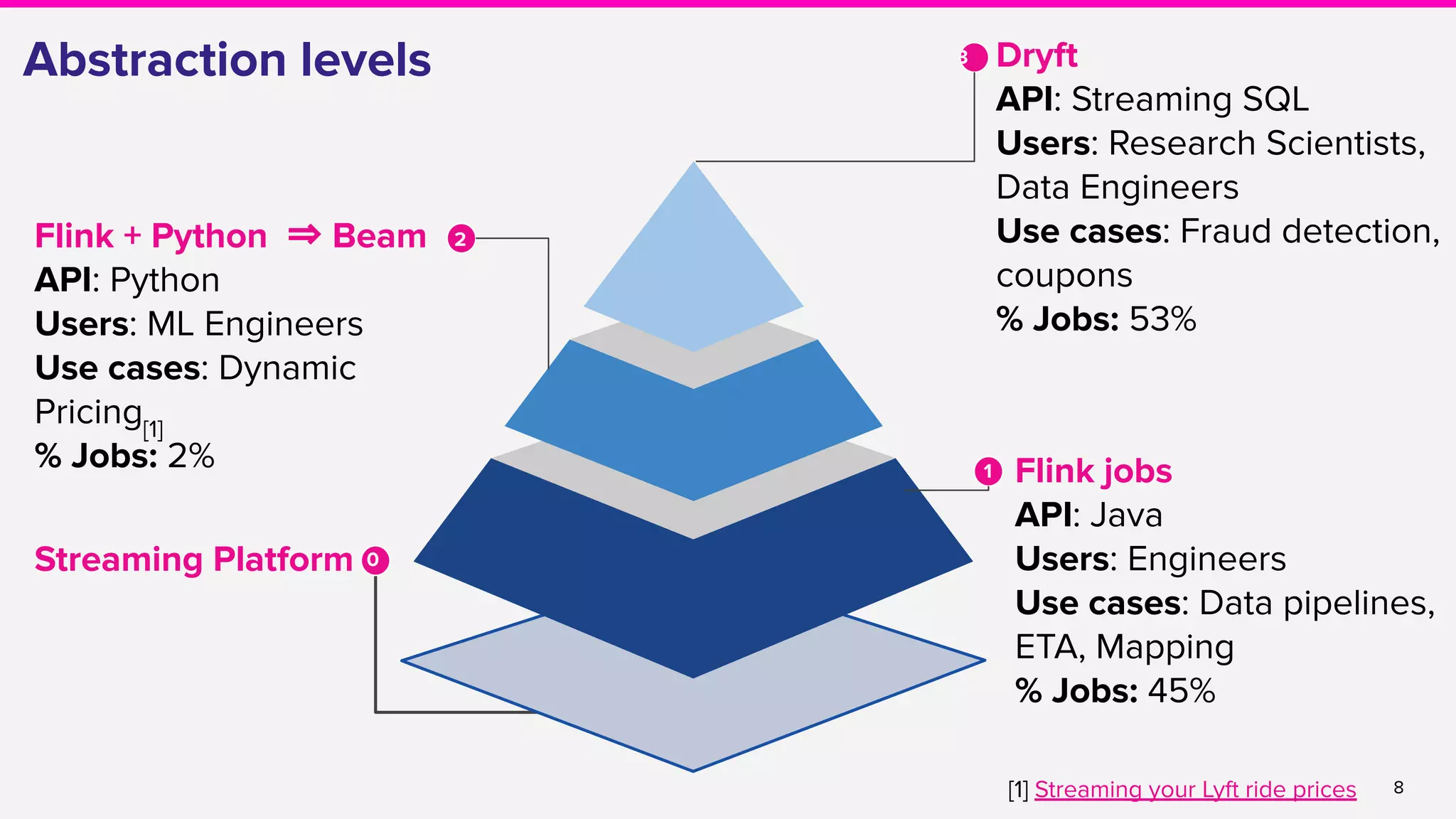 8
Abstraction levels
Flink jobs
API: Java
Users: Engineers
Use cases: Data pipelines,
ETA, Mapping
% Jobs: 45%
Dryft
API: Streaming SQL
Users: Research Scientists,
Data Engineers
Use cases: Fraud detection,
coupons
% Jobs: 53%
Flink + Python ⇒ Beam
API: Python
Users: ML Engineers
Use cases: Dynamic
Pricing[1]
% Jobs: 2%
2
1
3
Streaming Platform 0
[1] Streaming your Lyft ride prices
 