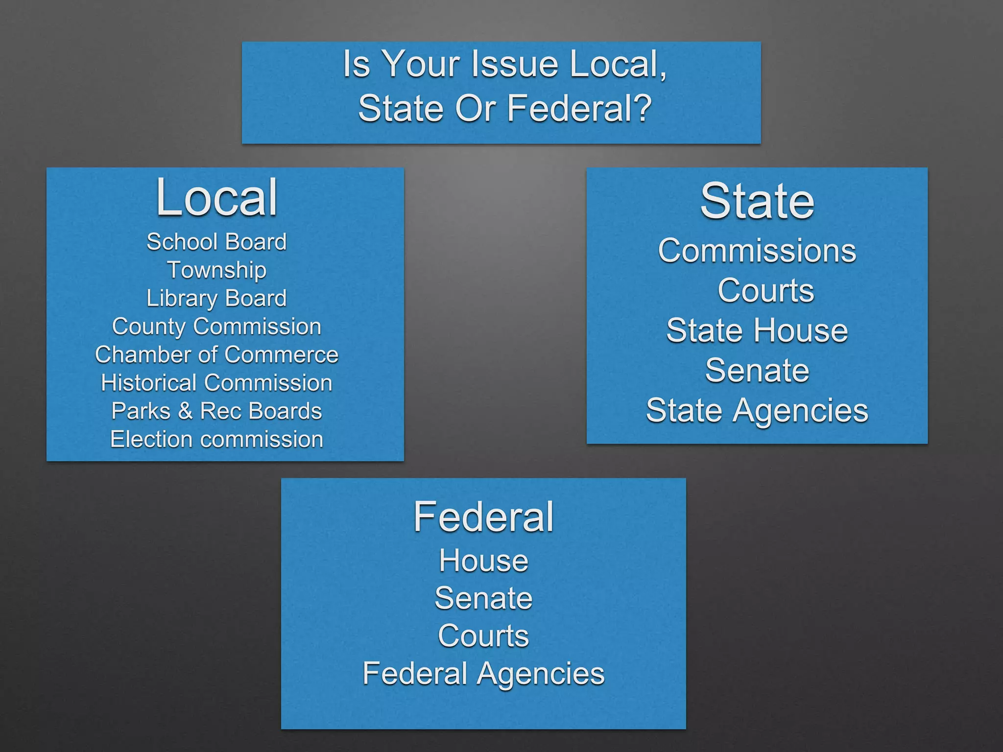 Is Your Issue Local,
State Or Federal?
Local
School Board
Township
Library Board
County Commission
Chamber of Commerce
Historical Commission
Parks & Rec Boards
Election commission
State
Commissions
Courts
State House
Senate
State Agencies
Federal
House
Senate
Courts
Federal Agencies
 