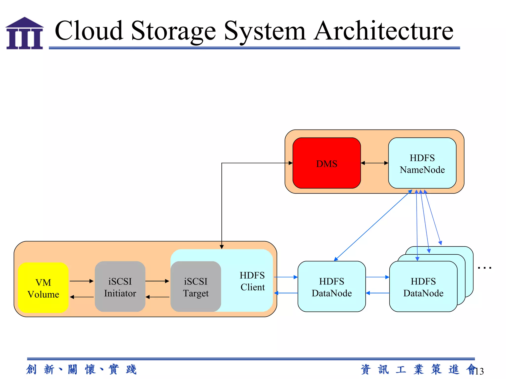 Cloud Storage System Architecture HDFS Client HDFS DataNode HDFS NameNode HDFS DataNode … iSCSI Target iSCSI Initiator VM Volume DMS 