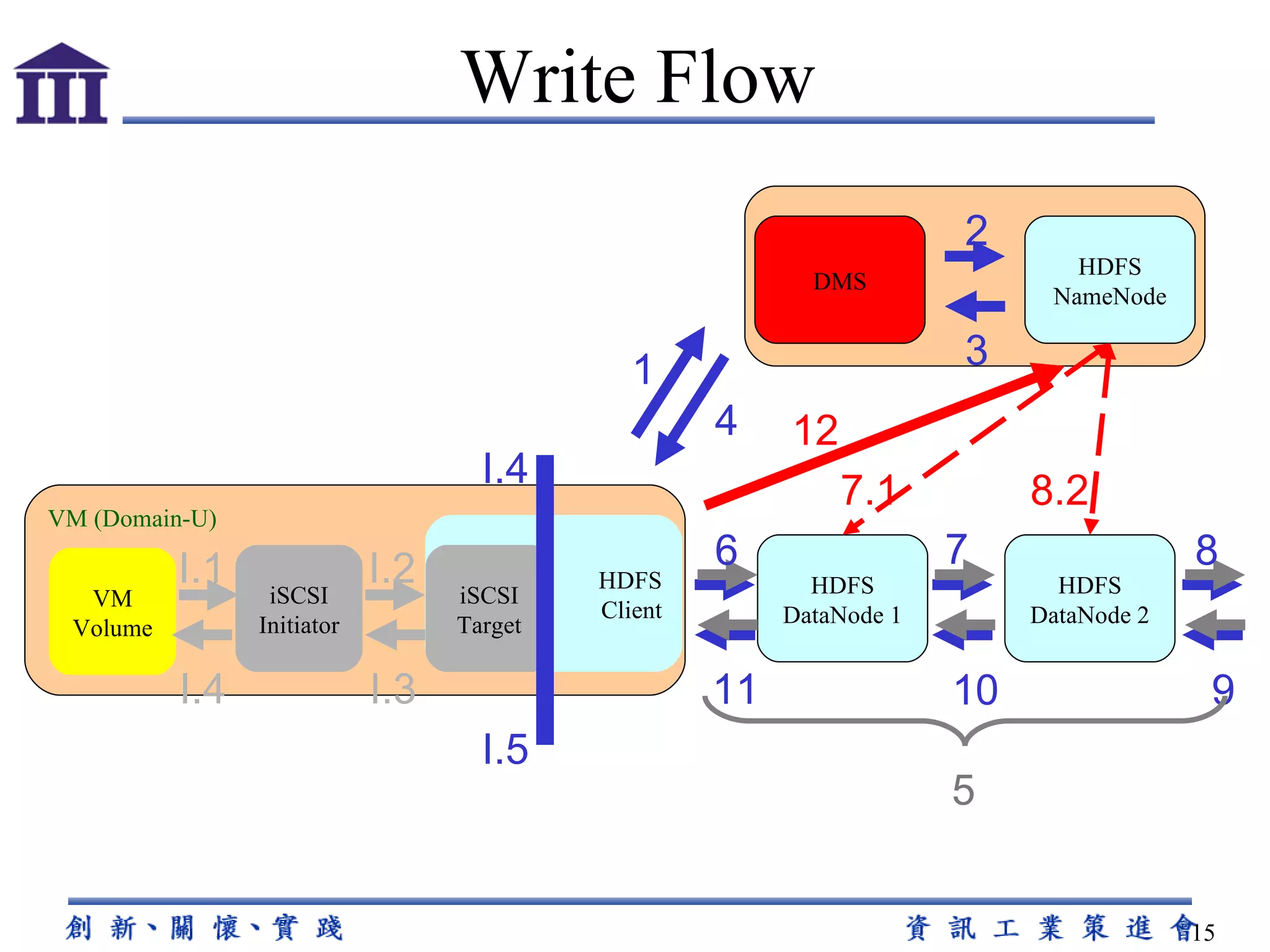 Write Flow HDFS DataNode 1 HDFS NameNode 1 4 5 6 HDFS DataNode 2 7 VM (Domain-U) HDFS Client iSCSI Target iSCSI Initiator VM Volume I.1 I.2 I.4 I.5 I.3 I.4 9 8 10 7.1 8.2 11 12 DMS 2 3 