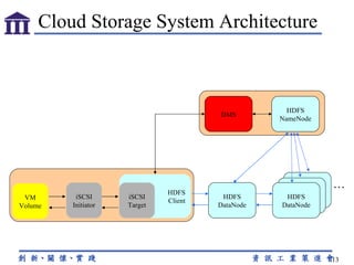 Cloud Storage System Architecture HDFS Client HDFS DataNode HDFS NameNode HDFS DataNode … iSCSI Target iSCSI Initiator VM Volume DMS 