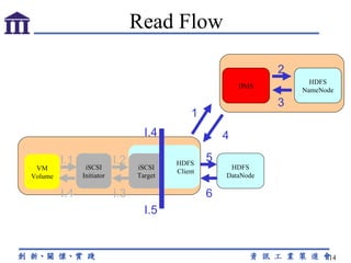 Read Flow HDFS Client HDFS DataNode HDFS NameNode iSCSI Target iSCSI Initiator VM Volume I.1 I.2 I.4 1 4 5 6 I.5 I.3 I.4 DMS 2 3 