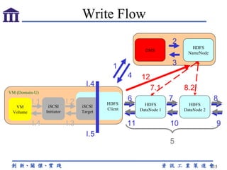 Write Flow HDFS DataNode 1 HDFS NameNode 1 4 5 6 HDFS DataNode 2 7 VM (Domain-U) HDFS Client iSCSI Target iSCSI Initiator VM Volume I.1 I.2 I.4 I.5 I.3 I.4 9 8 10 7.1 8.2 11 12 DMS 2 3 