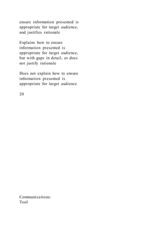 ensure information presented is
appropriate for target audience,
and justifies rationale
Explains how to ensure
information presented is
appropriate for target audience,
but with gaps in detail, or does
not justify rationale
Does not explain how to ensure
information presented is
appropriate for target audience
20
Communications:
Tool
 