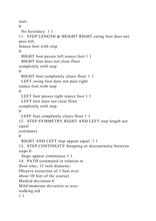 start
0
No hesitancy 1 1
11. STEP LENGTH & HEIGHT RIGHT swing foot does not
pass left
Stance foot with step
0
RIGHT foot passes left stance foot 1 1
RIGHT foot does not clear floor
completely with step
0
RIGHT foot completely clears floor 1 1
LEFT swing foot does not pass right
stance foot with step
0
LEFT foot passes right stance foot 1 1
LEFT foot does not clear floor
completely with step
0
LEFF foot completely clears floor 1 1
12. STEP SYMMETRY RIGHT AND LEFT step length not
equal
(estimate)
0
RIGHT AND LEFT step appear equal 1 1
13. STEP CONTINUITY Stopping or discontinuity between
steps 0
Steps appear continuous 1 1
14. PATH (estimated in relation to
floor tiles, 12 inch diameter.
Observe excursion of 1 foot over
about 10 feet of the course)
Marked deviation 0
Mild/moderate deviation or uses
walking aid
1 1
 