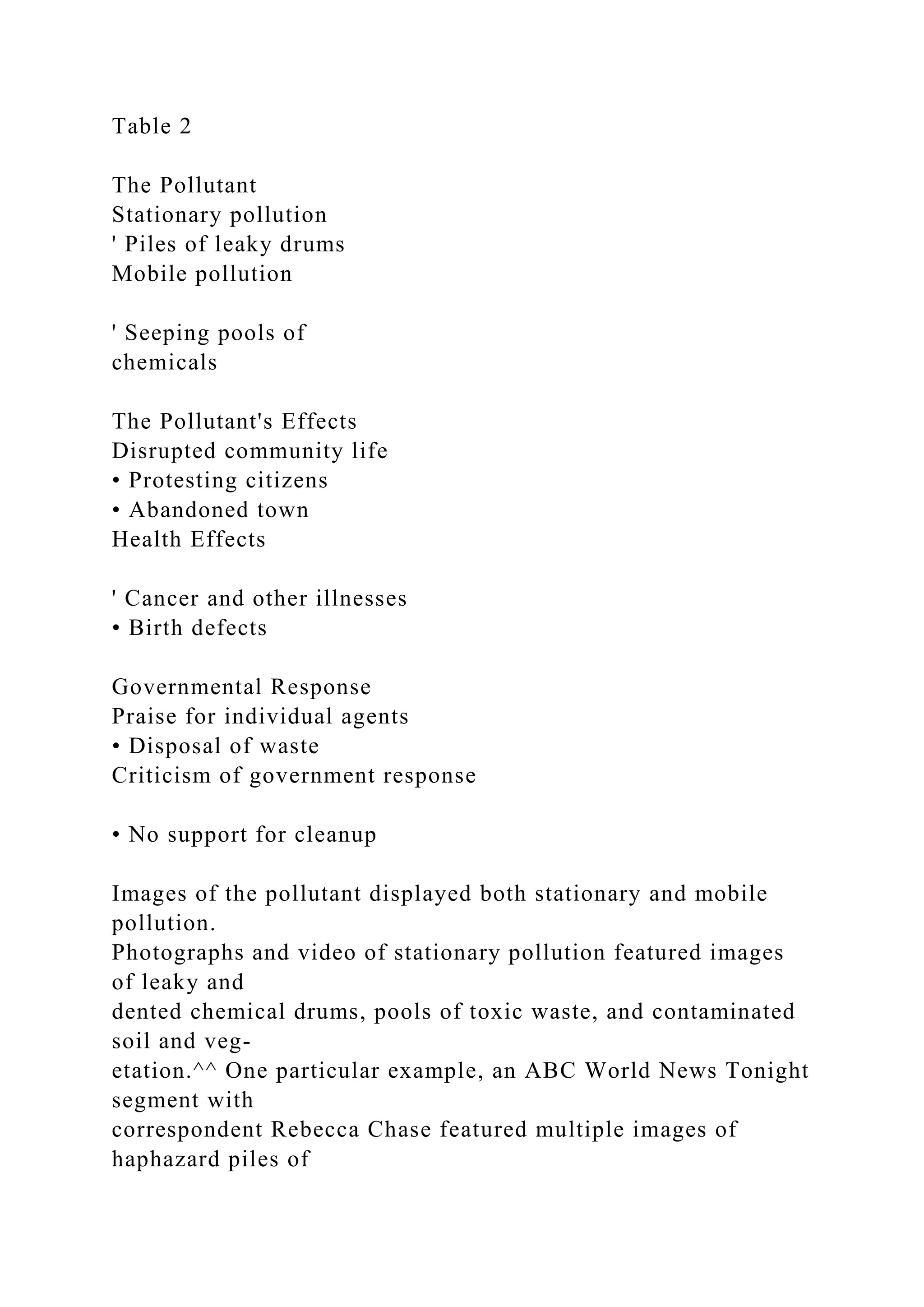 Table 2
The Pollutant
Stationary pollution
' Piles of leaky drums
Mobile pollution
' Seeping pools of
chemicals
The Pollutant's Effects
Disrupted community life
• Protesting citizens
• Abandoned town
Health Effects
' Cancer and other illnesses
• Birth defects
Governmental Response
Praise for individual agents
• Disposal of waste
Criticism of government response
• No support for cleanup
Images of the pollutant displayed both stationary and mobile
pollution.
Photographs and video of stationary pollution featured images
of leaky and
dented chemical drums, pools of toxic waste, and contaminated
soil and veg-
etation.^^ One particular example, an ABC World News Tonight
segment with
correspondent Rebecca Chase featured multiple images of
haphazard piles of
 