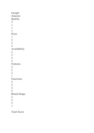 Google
Amazon
Quality
2
1
1
1
Price
1
2
2
2
Availability
2
2
2
2
Features
2
2
2
1
Functions
2
2
2
2
Brand Image
2
2
2
1
Total Score
 