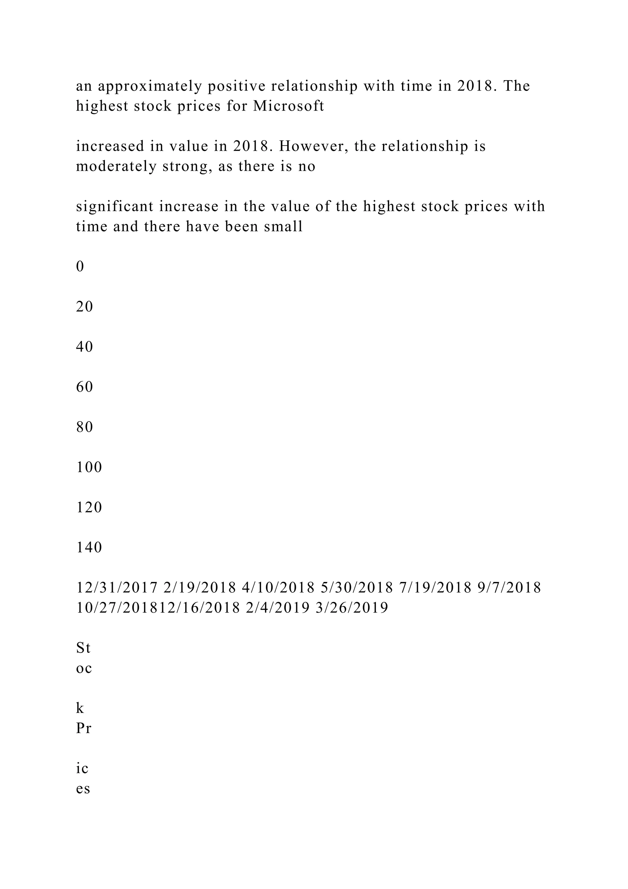 an approximately positive relationship with time in 2018. The
highest stock prices for Microsoft
increased in value in 2018. However, the relationship is
moderately strong, as there is no
significant increase in the value of the highest stock prices with
time and there have been small
0
20
40
60
80
100
120
140
12/31/2017 2/19/2018 4/10/2018 5/30/2018 7/19/2018 9/7/2018
10/27/201812/16/2018 2/4/2019 3/26/2019
St
oc
k
Pr
ic
es
 