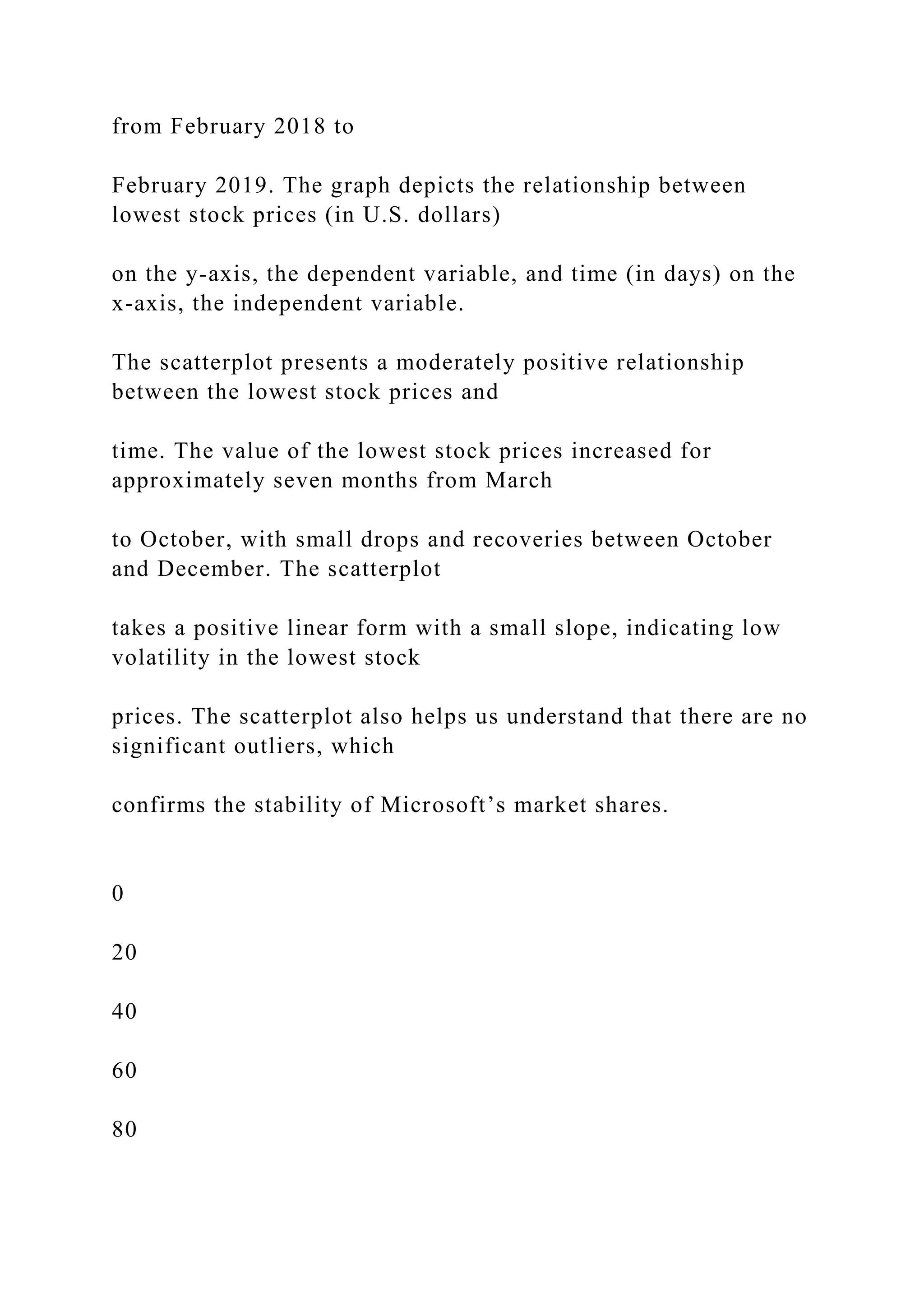 from February 2018 to
February 2019. The graph depicts the relationship between
lowest stock prices (in U.S. dollars)
on the y-axis, the dependent variable, and time (in days) on the
x-axis, the independent variable.
The scatterplot presents a moderately positive relationship
between the lowest stock prices and
time. The value of the lowest stock prices increased for
approximately seven months from March
to October, with small drops and recoveries between October
and December. The scatterplot
takes a positive linear form with a small slope, indicating low
volatility in the lowest stock
prices. The scatterplot also helps us understand that there are no
significant outliers, which
confirms the stability of Microsoft’s market shares.
0
20
40
60
80
 