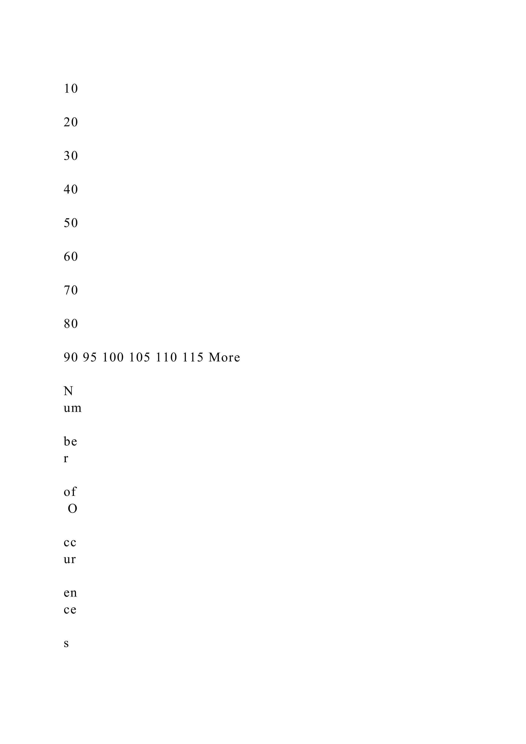 10
20
30
40
50
60
70
80
90 95 100 105 110 115 More
N
um
be
r
of
O
cc
ur
en
ce
s
 