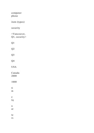 computer
phone
item (types)
security
<Vancouver,
Q1, security>
Q1
Q2
Q3
Q4
USA
Canada
2000
1000
ti
m
e
(q
u
ar
te
rs
 