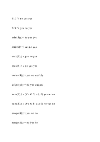 S ⊇ V no yes yes
S ⊆ V yes no yes
min(S)≤ v no yes yes
min(S)≥ v yes no yes
max(S)≤ v yes no yes
max(S)≥ v no yes yes
count(S)≤ v yes no weakly
count(S)≥ v no yes weakly
sum(S)≤ v (∀ a ∈ S, a ≥ 0) yes no no
sum(S)≥ v (∀ a ∈ S, a ≥ 0) no yes no
range(S)≤ v yes no no
range(S)≥ v no yes no
 