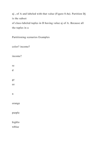 aj , of A and labeled with that value (Figure 8.4a). Partition Dj
is the subset
of class-labeled tuples in D having value aj of A. Because all
the tuples in a
Partitioning scenarios Examples
color? income?
income?
re
d
gr
ee
n
orange
purple
highlo
wblue
 