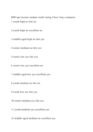RID age income student credit rating Class: buys computer
1 youth high no fair no
2 youth high no excellent no
3 middle aged high no fair yes
4 senior medium no fair yes
5 senior low yes fair yes
6 senior low yes excellent no
7 middle aged low yes excellent yes
8 youth medium no fair no
9 youth low yes fair yes
10 senior medium yes fair yes
11 youth medium yes excellent yes
12 middle aged medium no excellent yes
 