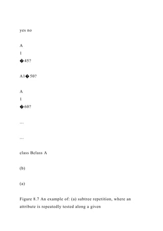 yes no
A
1
� 45?
A1� 50?
A
1
� 60?
…
…
class Bclass A
(b)
(a)
Figure 8.7 An example of: (a) subtree repetition, where an
attribute is repeatedly tested along a given
 