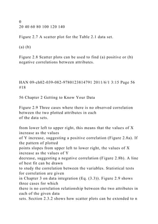 0
20 40 60 80 100 120 140
Figure 2.7 A scatter plot for the Table 2.1 data set.
(a) (b)
Figure 2.8 Scatter plots can be used to find (a) positive or (b)
negative correlations between attributes.
HAN 09-ch02-039-082-9780123814791 2011/6/1 3:15 Page 56
#18
56 Chapter 2 Getting to Know Your Data
Figure 2.9 Three cases where there is no observed correlation
between the two plotted attributes in each
of the data sets.
from lower left to upper right, this means that the values of X
increase as the values
of Y increase, suggesting a positive correlation (Figure 2.8a). If
the pattern of plotted
points slopes from upper left to lower right, the values of X
increase as the values of Y
decrease, suggesting a negative correlation (Figure 2.8b). A line
of best fit can be drawn
to study the correlation between the variables. Statistical tests
for correlation are given
in Chapter 3 on data integration (Eq. (3.3)). Figure 2.9 shows
three cases for which
there is no correlation relationship between the two attributes in
each of the given data
sets. Section 2.3.2 shows how scatter plots can be extended to n
 