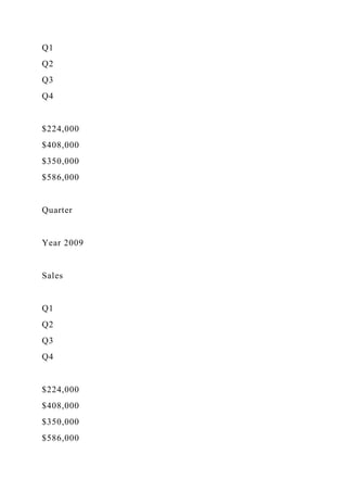 Q1
Q2
Q3
Q4
$224,000
$408,000
$350,000
$586,000
Quarter
Year 2009
Sales
Q1
Q2
Q3
Q4
$224,000
$408,000
$350,000
$586,000
 