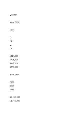 Quarter
Year 2008
Sales
Q1
Q2
Q3
Q4
$224,000
$408,000
$350,000
$586,000
Year Sales
2008
2009
2010
$1,568,000
$2,356,000
 