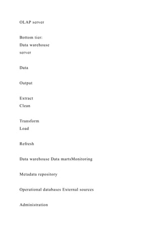 OLAP server
Bottom tier:
Data warehouse
server
Data
Output
Extract
Clean
Transform
Load
Refresh
Data warehouse Data martsMonitoring
Metadata repository
Operational databases External sources
Administration
 