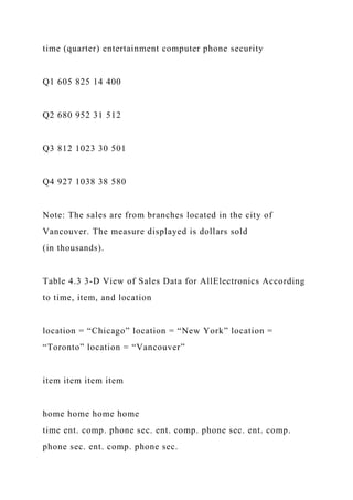 time (quarter) entertainment computer phone security
Q1 605 825 14 400
Q2 680 952 31 512
Q3 812 1023 30 501
Q4 927 1038 38 580
Note: The sales are from branches located in the city of
Vancouver. The measure displayed is dollars sold
(in thousands).
Table 4.3 3-D View of Sales Data for AllElectronics According
to time, item, and location
location = “Chicago” location = “New York” location =
“Toronto” location = “Vancouver”
item item item item
home home home home
time ent. comp. phone sec. ent. comp. phone sec. ent. comp.
phone sec. ent. comp. phone sec.
 