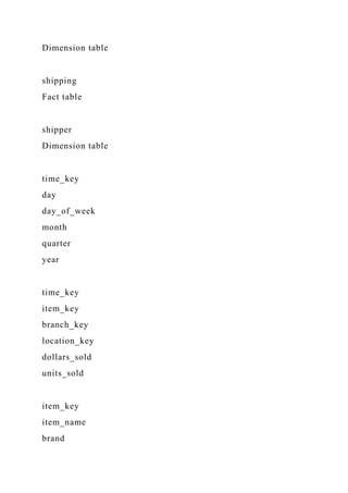 Dimension table
shipping
Fact table
shipper
Dimension table
time_key
day
day_of_week
month
quarter
year
time_key
item_key
branch_key
location_key
dollars_sold
units_sold
item_key
item_name
brand
 