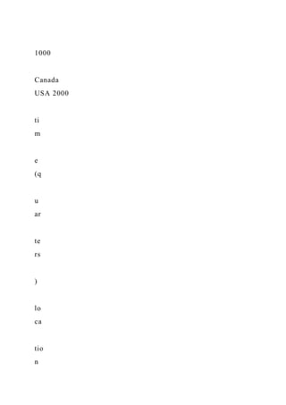 1000
Canada
USA 2000
ti
m
e
(q
u
ar
te
rs
)
lo
ca
tio
n
 