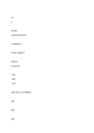 es
)
home
entertainment
computer
item (types)
phone
security
150
100
150
605 825 14 400Q1
Q2
Q3
Q4
 