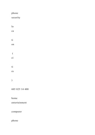 phone
security
lo
ca
ti
on
(
ci
ti
es
)
605 825 14 400
home
entertainment
computer
phone
 