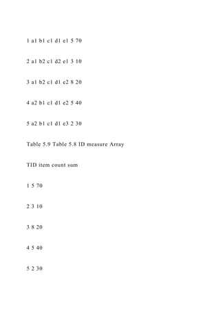 1 a1 b1 c1 d1 e1 5 70
2 a1 b2 c1 d2 e1 3 10
3 a1 b2 c1 d1 e2 8 20
4 a2 b1 c1 d1 e2 5 40
5 a2 b1 c1 d1 e3 2 30
Table 5.9 Table 5.8 ID measure Array
TID item count sum
1 5 70
2 3 10
3 8 20
4 5 40
5 2 30
 