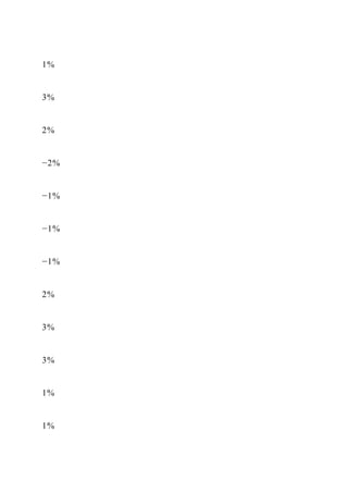 1%
3%
2%
−2%
−1%
−1%
−1%
2%
3%
3%
1%
1%
 
