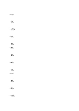 −1%
−1%
−15%
−6%
−3%
−4%
−4%
−9%
−1%
−1%
−4%
−5%
−13%
 