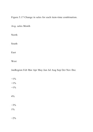 Figure 5.17 Change in sales for each item-time combination.
Avg. sales Month
North
South
East
West
JanRegion Feb Mar Apr May Jun Jul Aug Sep Oct Nov Dec
−1%
−1%
−1%
4%
−3%
1%
−2%
 