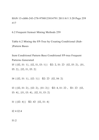 HAN 13-ch06-243-278-9780123814791 2011/6/1 3:20 Page 259
#17
6.2 Frequent Itemset Mining Methods 259
Table 6.2 Mining the FP-Tree by Creating Conditional (Sub-
)Pattern Bases
Item Conditional Pattern Base Conditional FP-tree Frequent
Patterns Generated
I5 {{I2, I1: 1}, {I2, I1, I3: 1}} 〈I2: 2, I1: 2〉 {I2, I5: 2}, {I1,
I5: 2}, {I2, I1, I5: 2}
I4 {{I2, I1: 1}, {I2: 1}} 〈I2: 2〉 {I2, I4: 2}
I3 {{I2, I1: 2}, {I2: 2}, {I1: 2}} 〈I2: 4, I1: 2〉, 〈I1: 2〉 {I2,
I3: 4}, {I1, I3: 4}, {I2, I1, I3: 2}
I1 {{I2: 4}} 〈I2: 4〉 {I2, I1: 4}
I2 4 I2:4
I1:2
 