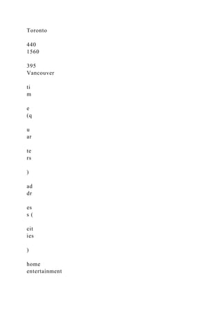 Toronto
440
1560
395
Vancouver
ti
m
e
(q
u
ar
te
rs
)
ad
dr
es
s (
cit
ies
)
home
entertainment
 