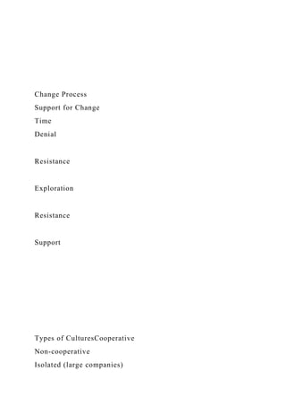 Change Process
Support for Change
Time
Denial
Resistance
Exploration
Resistance
Support
Types of CulturesCooperative
Non-cooperative
Isolated (large companies)
 