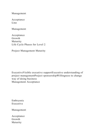 Management
Acceptance
Line
Management
Acceptance
Growth
Maturity
Life Cycle Phases for Level 2
Project Management Maturity
ExecutiveVisible executive supportExecutive understanding of
project managementProject sponsorshipWillingness to change
way of doing business
Management Acceptance
Embryonic
Executive
Management
Acceptance
Growth
Maturity
 