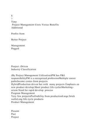$
?
Time
Project Management Costs Versus Benefits
Additional
Profits from
Better Project
Management
Pegged
Project -Driven
Industry Classification
(By Project Management Utilization)PM has P&L
responsibilityPM is a recognized professionMultiple career
pathsIncome comes from projects
HybridProduction driven but with many projects Emphasis on
new product develop.Short product life cyclesMarketing-
orient.Need for rapid develop. process
Program Management
Very few projectsProfitability from productionLarge brick
wallsLong life cycle products
Product Management
Present
Past
Project
 
