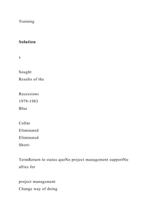 Training
Solution
s
Sought
Results of the
Recessions
1979-1983
Blue
Collar
Eliminated
Eliminated
Short-
TermReturn to status quoNo project management supportNo
allies for
project management
Change way of doing
 