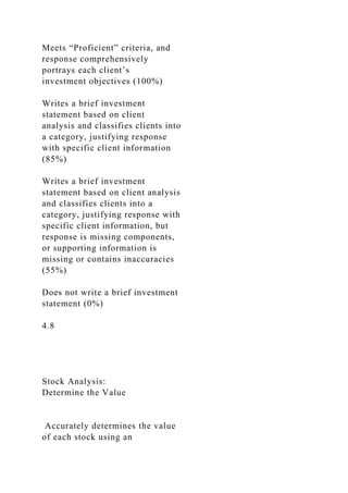 Meets “Proficient” criteria, and
response comprehensively
portrays each client’s
investment objectives (100%)
Writes a brief investment
statement based on client
analysis and classifies clients into
a category, justifying response
with specific client information
(85%)
Writes a brief investment
statement based on client analysis
and classifies clients into a
category, justifying response with
specific client information, but
response is missing components,
or supporting information is
missing or contains inaccuracies
(55%)
Does not write a brief investment
statement (0%)
4.8
Stock Analysis:
Determine the Value
Accurately determines the value
of each stock using an
 