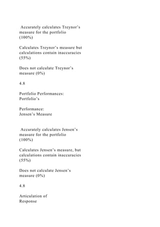 Accurately calculates Treynor’s
measure for the portfolio
(100%)
Calculates Treynor’s measure but
calculations contain inaccuracies
(55%)
Does not calculate Treynor’s
measure (0%)
4.8
Portfolio Performances:
Portfolio’s
Performance:
Jensen’s Measure
Accurately calculates Jensen’s
measure for the portfolio
(100%)
Calculates Jensen’s measure, but
calculations contain inaccuracies
(55%)
Does not calculate Jensen’s
measure (0%)
4.8
Articulation of
Response
 
