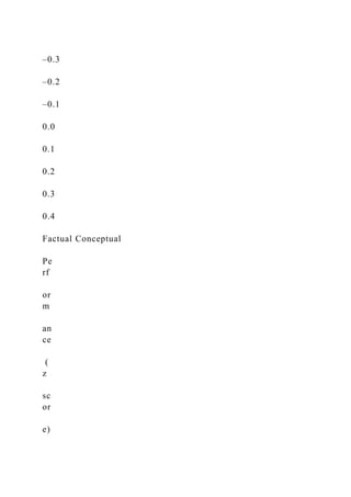 –0.3
–0.2
–0.1
0.0
0.1
0.2
0.3
0.4
Factual Conceptual
Pe
rf
or
m
an
ce
(
z
sc
or
e)
 
