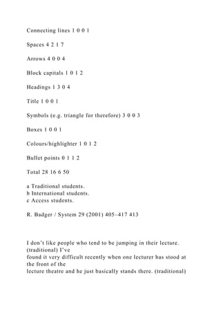 Connecting lines 1 0 0 1
Spaces 4 2 1 7
Arrows 4 0 0 4
Block capitals 1 0 1 2
Headings 1 3 0 4
Title 1 0 0 1
Symbols (e.g. triangle for therefore) 3 0 0 3
Boxes 1 0 0 1
Colours/highlighter 1 0 1 2
Bullet points 0 1 1 2
Total 28 16 6 50
a Traditional students.
b International students.
c Access students.
R. Badger / System 29 (2001) 405–417 413
I don’t like people who tend to be jumping in their lecture.
(traditional) I’ve
found it very difficult recently when one lecturer has stood at
the front of the
lecture theatre and he just basically stands there. (traditional)
 